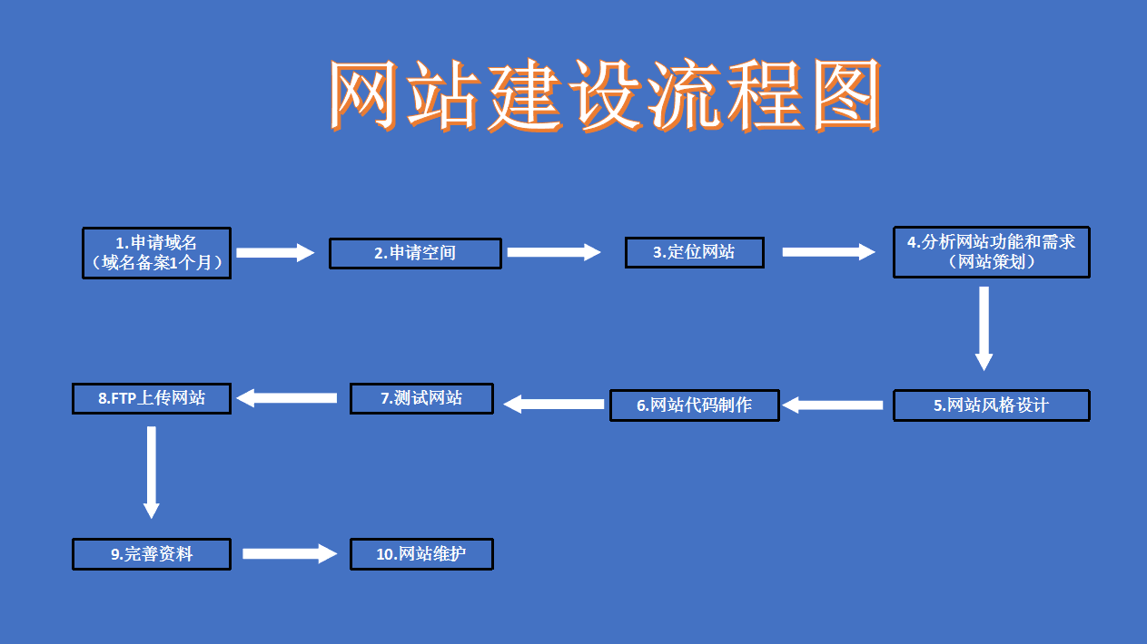 怎样做好网站建设前的方案评估工作？